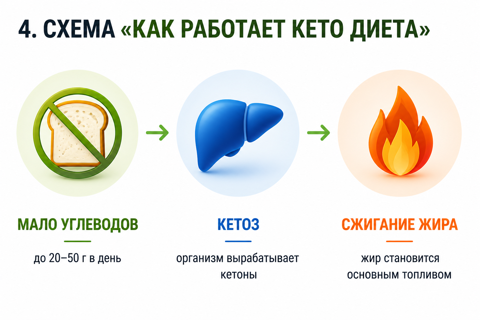 Как работает кето диета