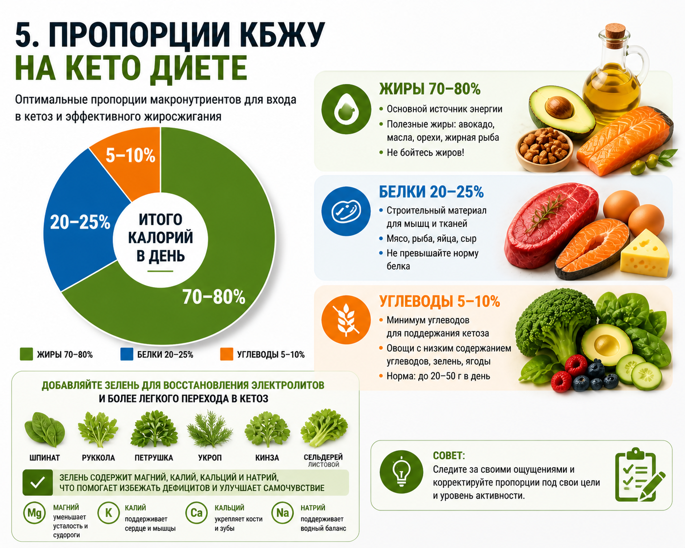 Пропорции БЖУ на кето диете
